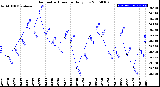 Milwaukee Weather Barometric Pressure<br>Daily Low