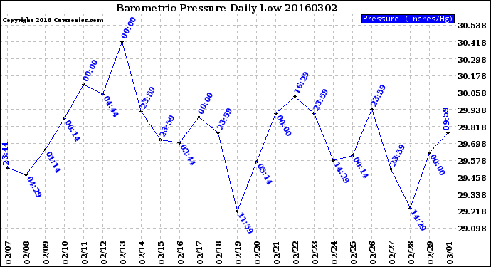Milwaukee Weather Barometric Pressure<br>Daily Low