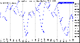 Milwaukee Weather Barometric Pressure<br>Monthly Low