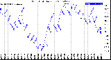 Milwaukee Weather Wind Chill<br>Daily Low