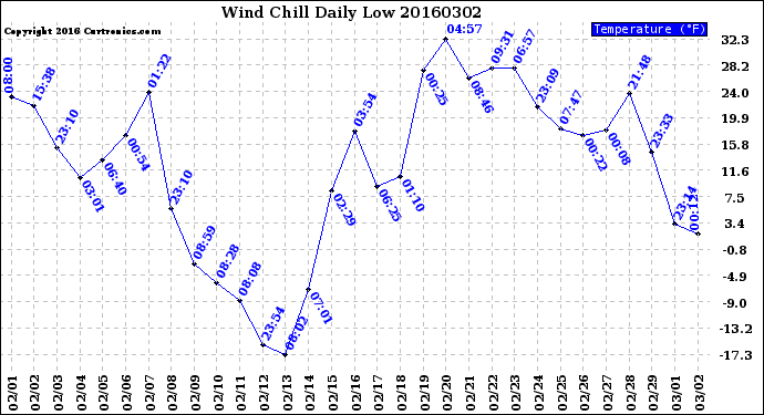 Milwaukee Weather Wind Chill<br>Daily Low