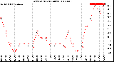 Milwaukee Weather Dew Point<br>(24 Hours)