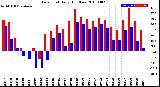 Milwaukee Weather Dew Point<br>Daily High/Low