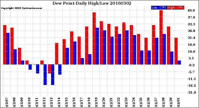 Milwaukee Weather Dew Point<br>Daily High/Low
