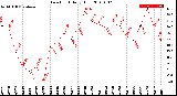 Milwaukee Weather Dew Point<br>Daily High