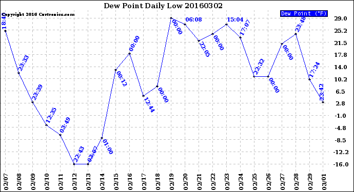 Milwaukee Weather Dew Point<br>Daily Low