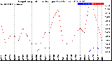 Milwaukee Weather Evapotranspiration<br>vs Rain per Day<br>(Inches)