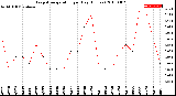 Milwaukee Weather Evapotranspiration<br>per Day (Inches)