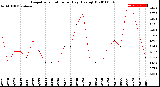 Milwaukee Weather Evapotranspiration<br>per Day (Ozs sq/ft)