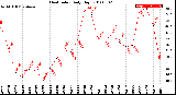 Milwaukee Weather Heat Index<br>Daily High