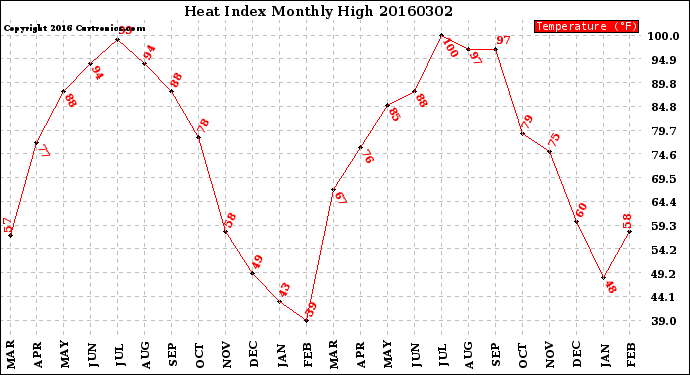 Milwaukee Weather Heat Index<br>Monthly High