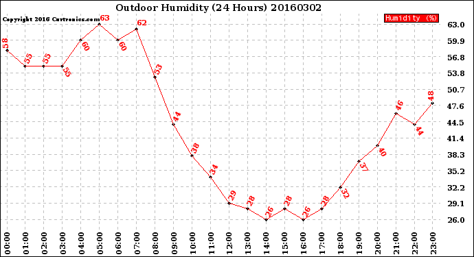 Milwaukee Weather Outdoor Humidity<br>(24 Hours)