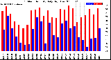 Milwaukee Weather Outdoor Humidity<br>Daily High/Low