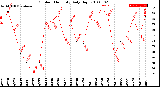 Milwaukee Weather Outdoor Humidity<br>Daily High