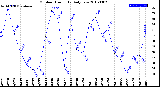 Milwaukee Weather Outdoor Humidity<br>Daily Low