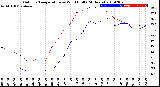 Milwaukee Weather Outdoor Temperature<br>vs Wind Chill<br>(24 Hours)