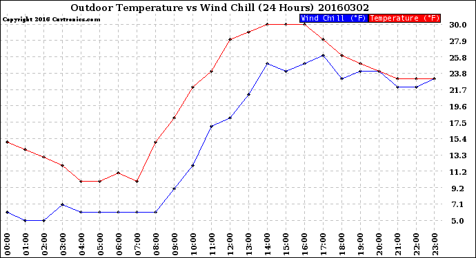 Milwaukee Weather Outdoor Temperature<br>vs Wind Chill<br>(24 Hours)