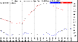 Milwaukee Weather Outdoor Temperature<br>vs Dew Point<br>(24 Hours)