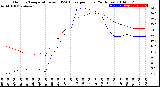 Milwaukee Weather Outdoor Temperature<br>vs THSW Index<br>per Hour<br>(24 Hours)