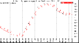 Milwaukee Weather Outdoor Temperature<br>per Hour<br>(24 Hours)