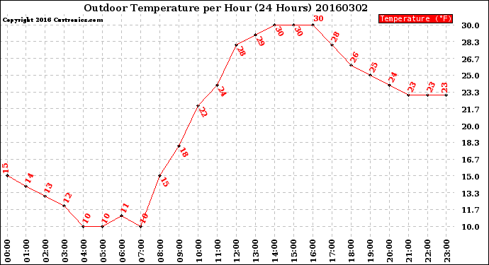 Milwaukee Weather Outdoor Temperature<br>per Hour<br>(24 Hours)