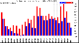 Milwaukee Weather Outdoor Temperature<br>Daily High/Low