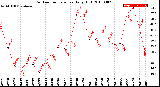 Milwaukee Weather Outdoor Temperature<br>Daily High