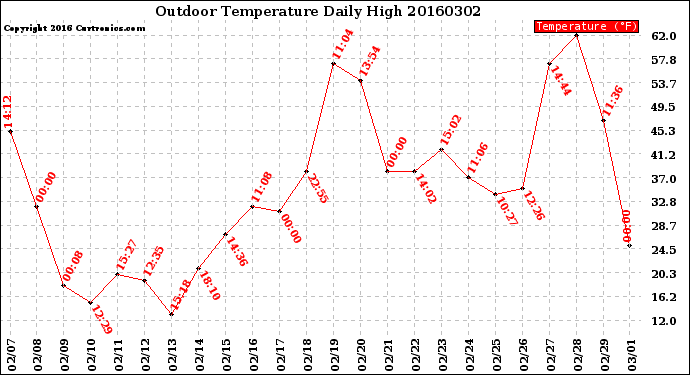 Milwaukee Weather Outdoor Temperature<br>Daily High