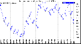 Milwaukee Weather Outdoor Temperature<br>Daily Low