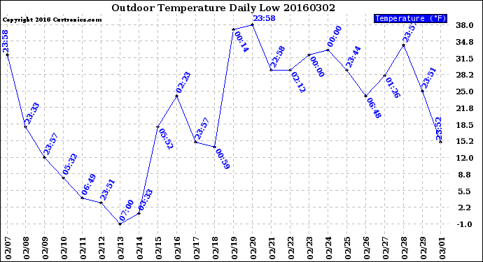 Milwaukee Weather Outdoor Temperature<br>Daily Low