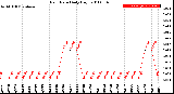 Milwaukee Weather Rain Rate<br>Daily High