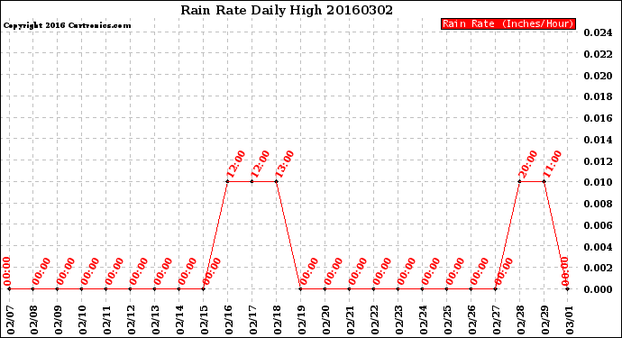 Milwaukee Weather Rain Rate<br>Daily High