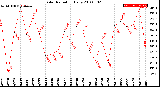 Milwaukee Weather Solar Radiation<br>Daily