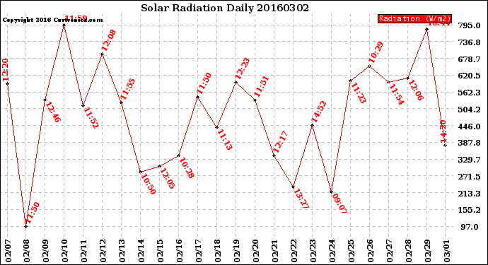 Milwaukee Weather Solar Radiation<br>Daily