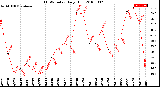 Milwaukee Weather THSW Index<br>Daily High