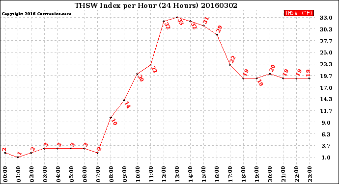 Milwaukee Weather THSW Index<br>per Hour<br>(24 Hours)