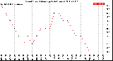 Milwaukee Weather Wind Speed<br>Average<br>(24 Hours)