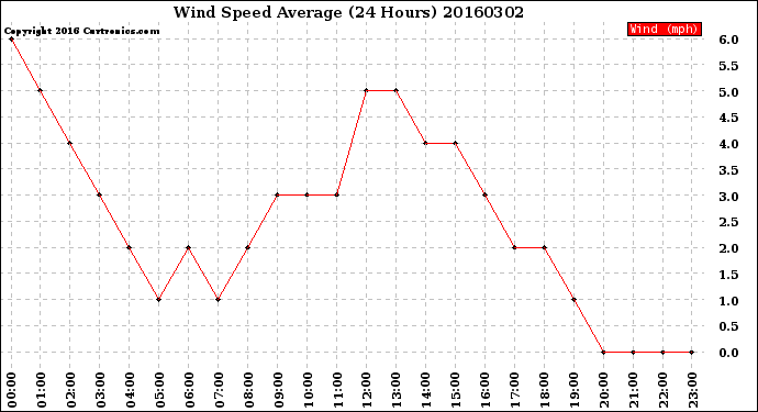 Milwaukee Weather Wind Speed<br>Average<br>(24 Hours)