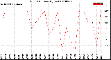 Milwaukee Weather Wind Direction<br>(By Day)