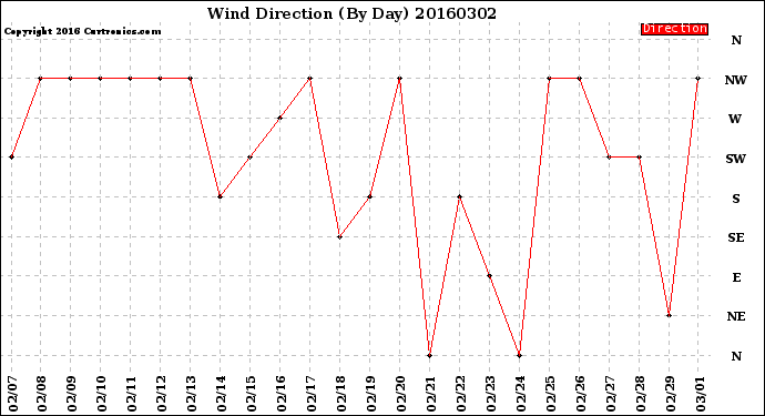 Milwaukee Weather Wind Direction<br>(By Day)