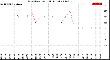 Milwaukee Weather Wind Direction<br>(24 Hours)