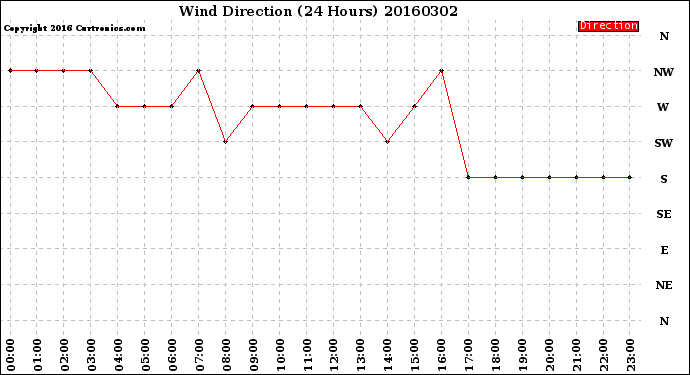 Milwaukee Weather Wind Direction<br>(24 Hours)