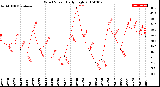 Milwaukee Weather Wind Speed<br>Daily High