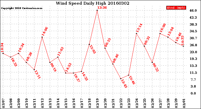 Milwaukee Weather Wind Speed<br>Daily High