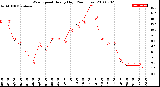 Milwaukee Weather Wind Speed<br>Hourly High<br>(24 Hours)