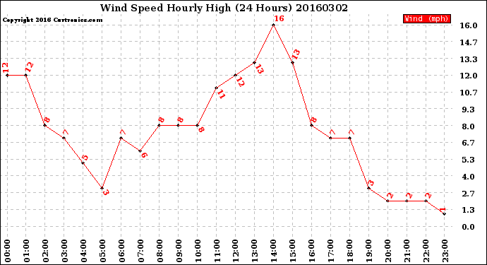 Milwaukee Weather Wind Speed<br>Hourly High<br>(24 Hours)