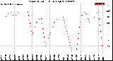 Milwaukee Weather Wind Direction<br>Daily High