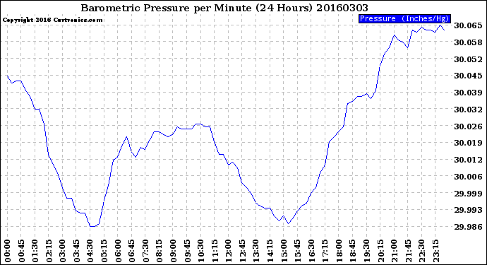 Milwaukee Weather Barometric Pressure<br>per Minute<br>(24 Hours)