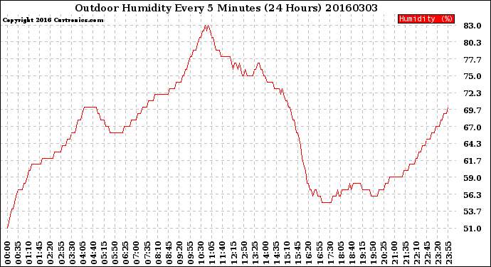 Milwaukee Weather Outdoor Humidity<br>Every 5 Minutes<br>(24 Hours)