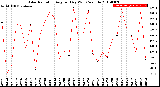 Milwaukee Weather Solar Radiation<br>Avg per Day W/m2/minute